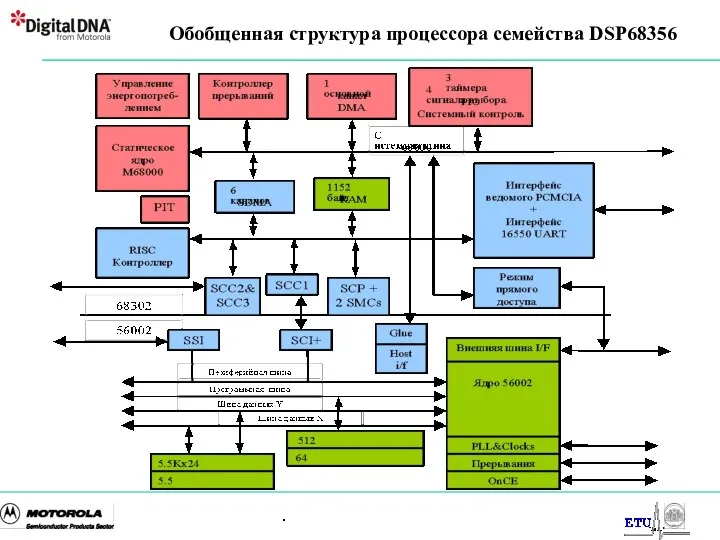 . Обобщенная структура процессора семейства DSP68356