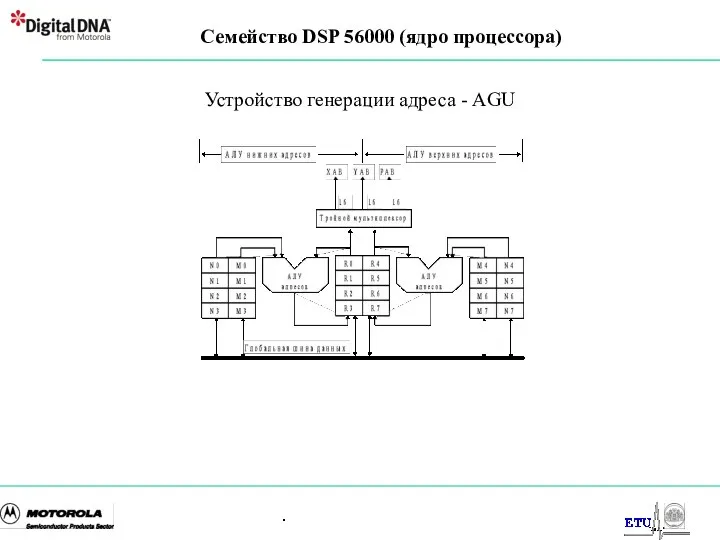 . Семейство DSP 56000 (ядро процессора) Устройство генерации адреса - AGU