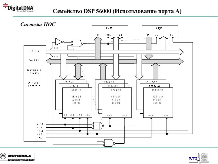 Семейство DSP 56000 (Использование порта А) Система ЦОС