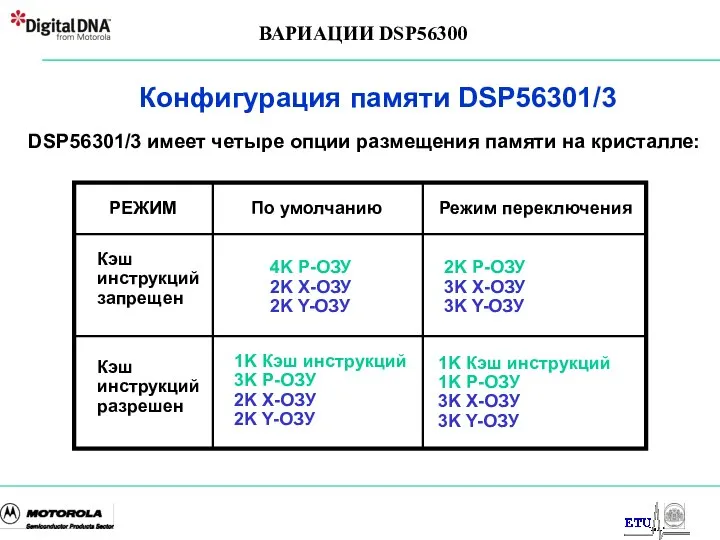 DSP56301/3 имеет четыре опции размещения памяти на кристалле: Конфигурация памяти DSP56301/3 ВАРИАЦИИ DSP56300