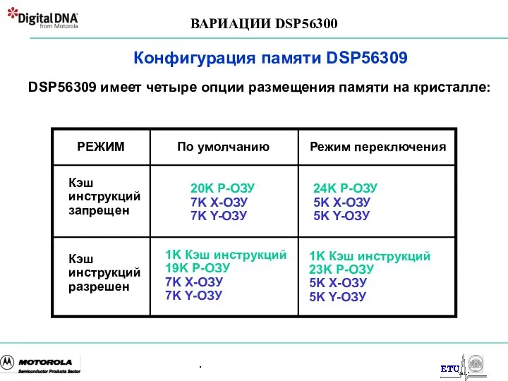 . DSP56309 имеет четыре опции размещения памяти на кристалле: Конфигурация памяти DSP56309 ВАРИАЦИИ DSP56300