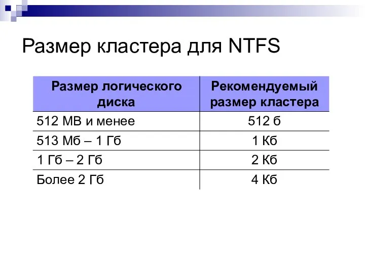 Размер кластера для NTFS