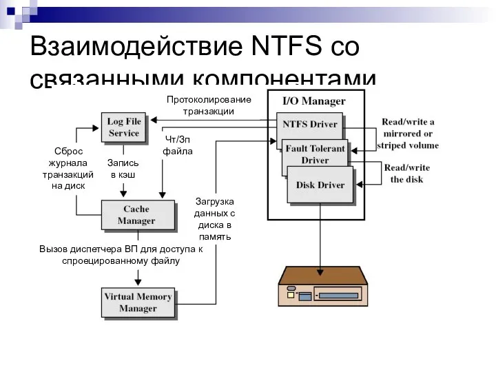 Взаимодействие NTFS со связанными компонентами