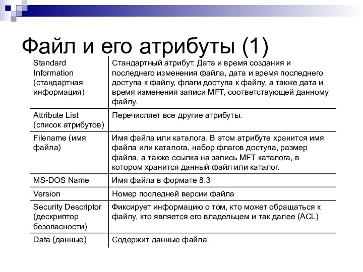 Файл и его атрибуты (1)