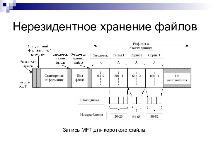 Нерезидентное хранение файлов Запись MFT для короткого файла