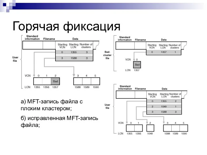 Горячая фиксация а) MFT-запись файла с плохим кластером; б) исправленная MFT-запись файла;