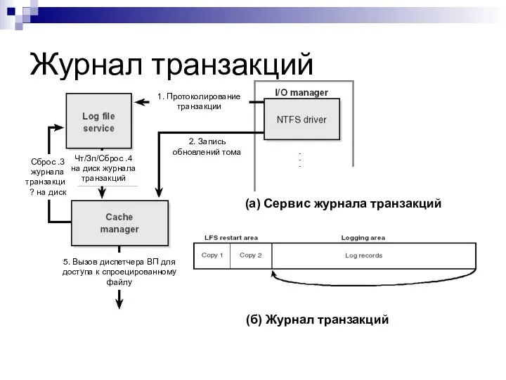 Журнал транзакций (а) Сервис журнала транзакций (б) Журнал транзакций 1. Протоколирование