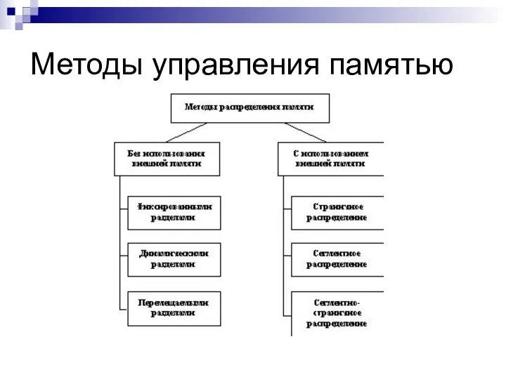 Методы управления памятью