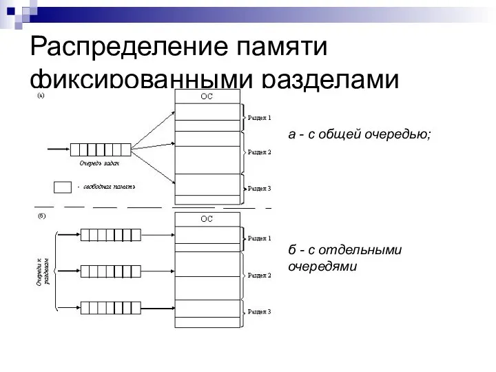 Распределение памяти фиксированными разделами а - с общей очередью; б - с отдельными очередями