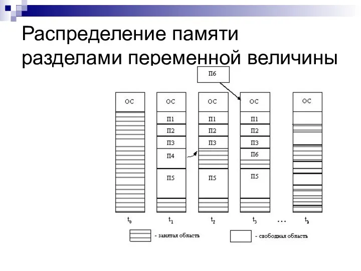 Распределение памяти разделами переменной величины