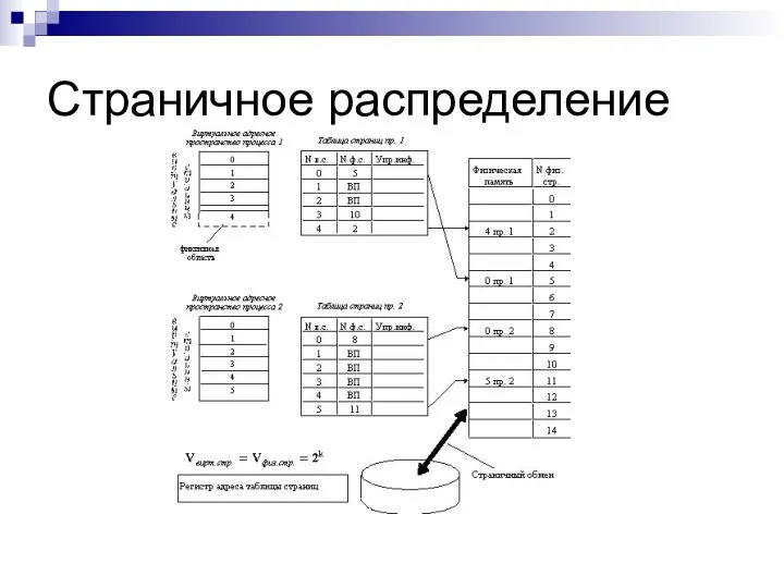 Страничное распределение