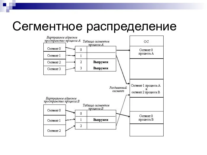 Сегментное распределение