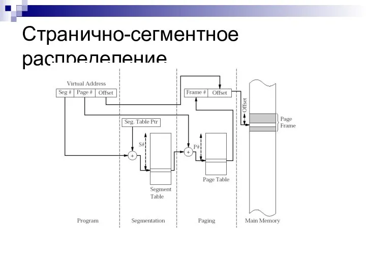 Странично-сегментное распределение