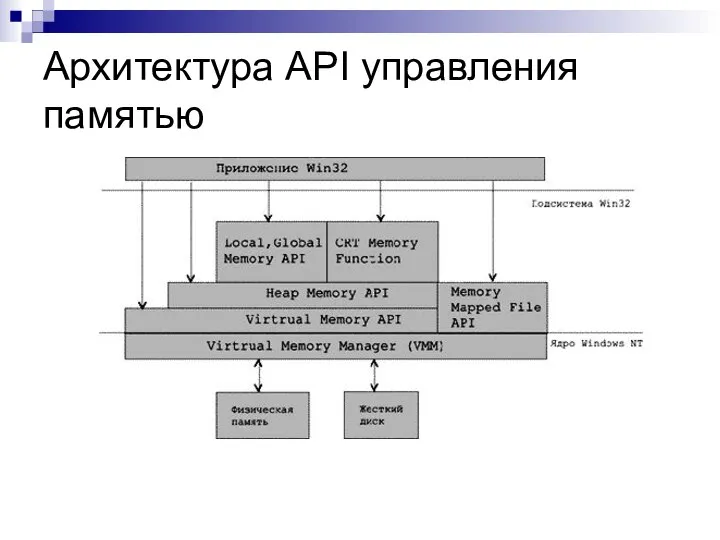 Архитектура API управления памятью