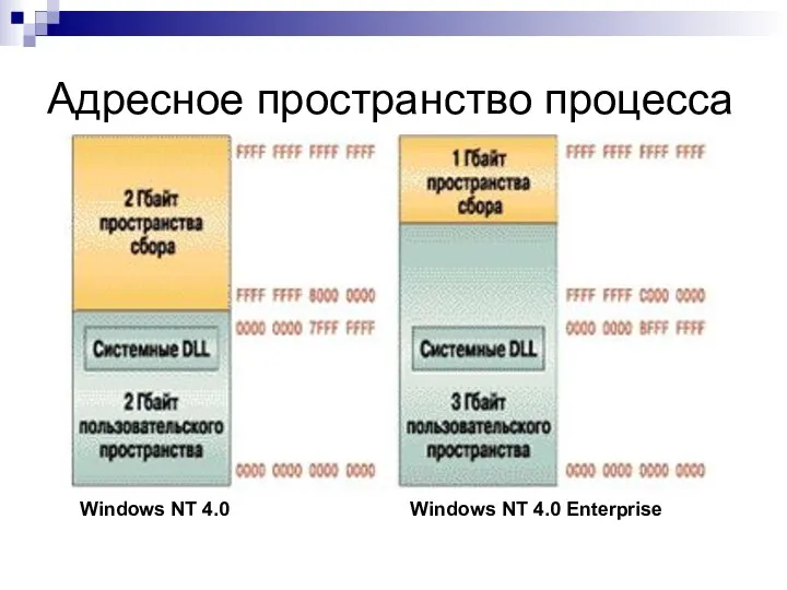 Адресное пространство процесса Windows NT 4.0 Windows NT 4.0 Enterprise