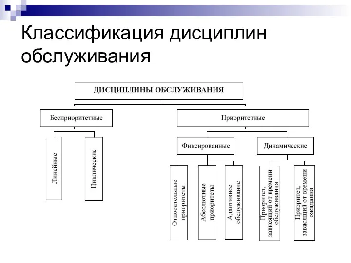 Классификация дисциплин обслуживания