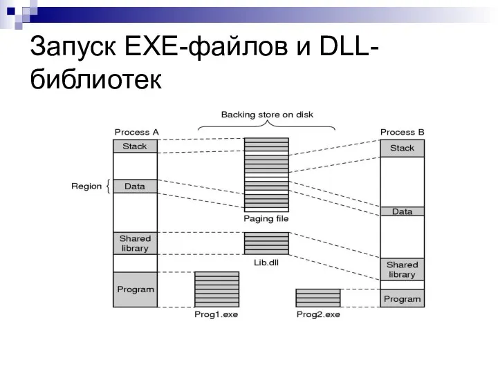 Запуск EXE-файлов и DLL-библиотек