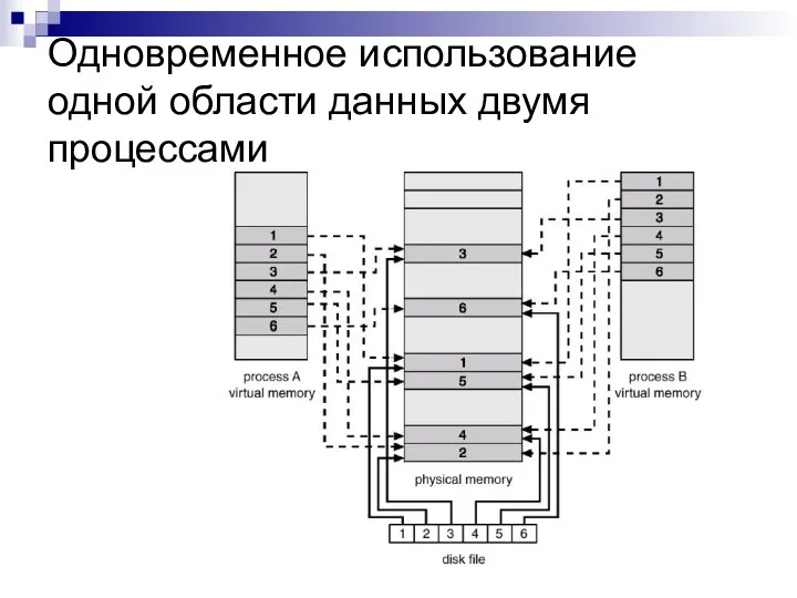 Одновременное использование одной области данных двумя процессами