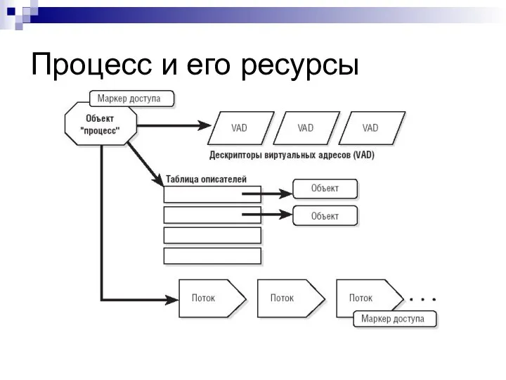 Процесс и его ресурсы