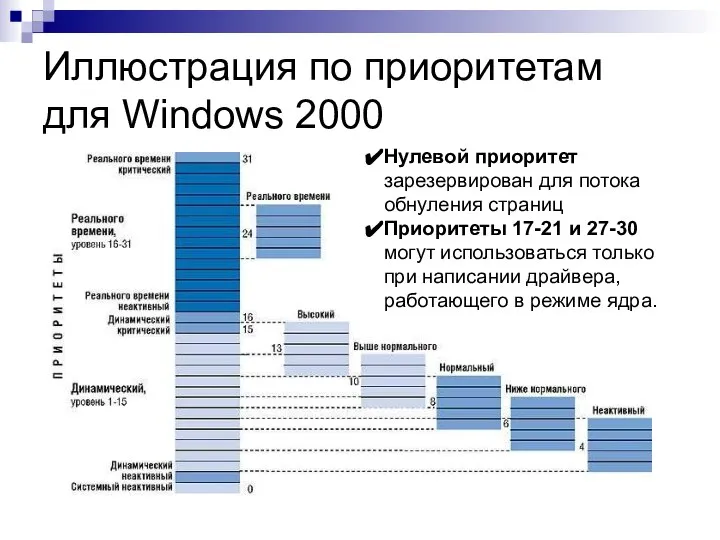 Иллюстрация по приоритетам для Windows 2000 Нулевой приоритет зарезервирован для потока