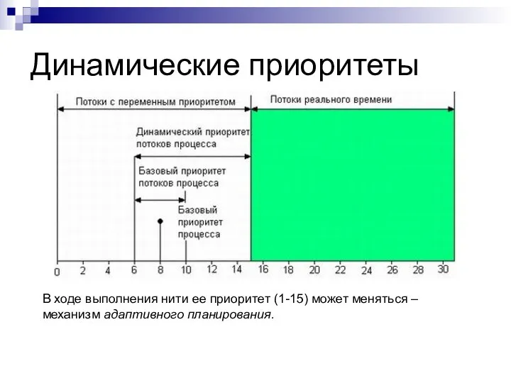 Динамические приоритеты В ходе выполнения нити ее приоритет (1-15) может меняться – механизм адаптивного планирования.