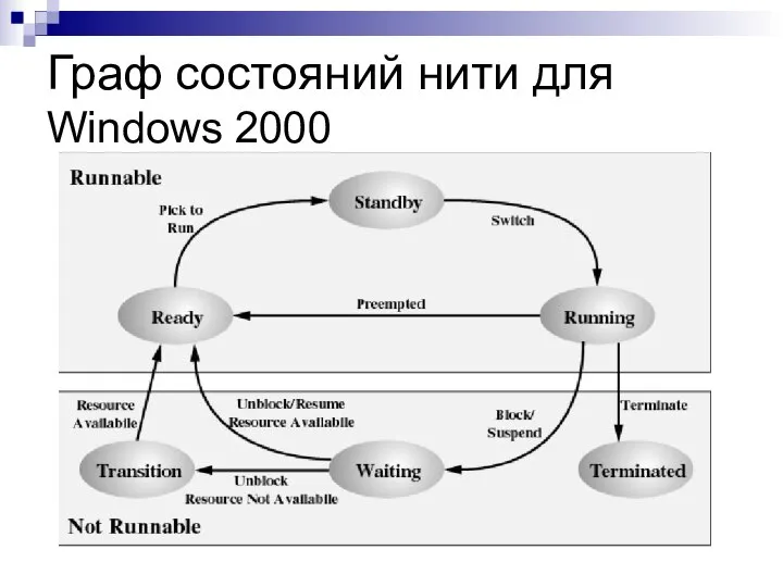 Граф состояний нити для Windows 2000