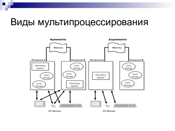 Виды мультипроцессирования