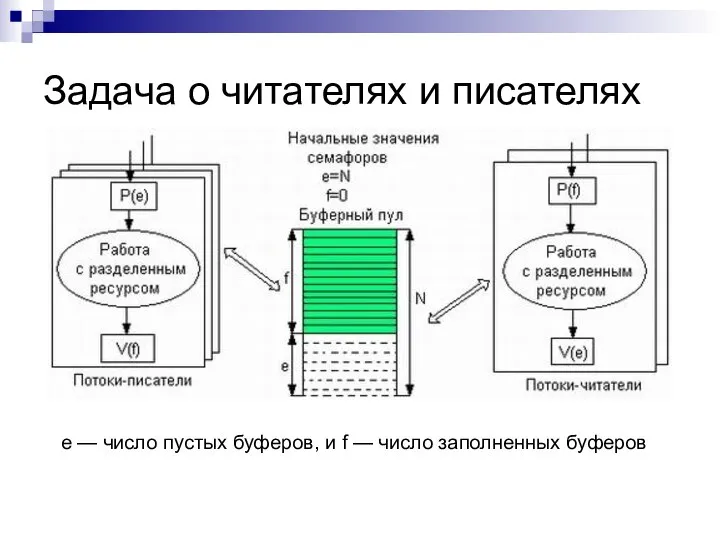 Задача о читателях и писателях е — число пустых буферов, и f — число заполненных буферов