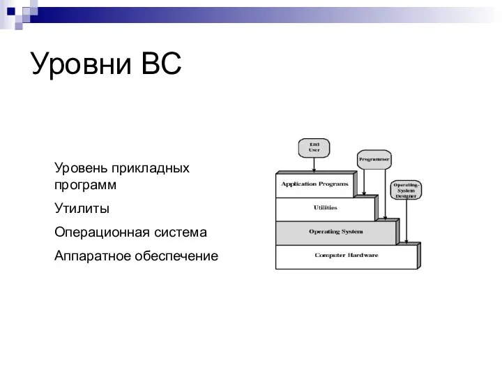 Уровни ВС Уровень прикладных программ Утилиты Операционная система Аппаратное обеспечение