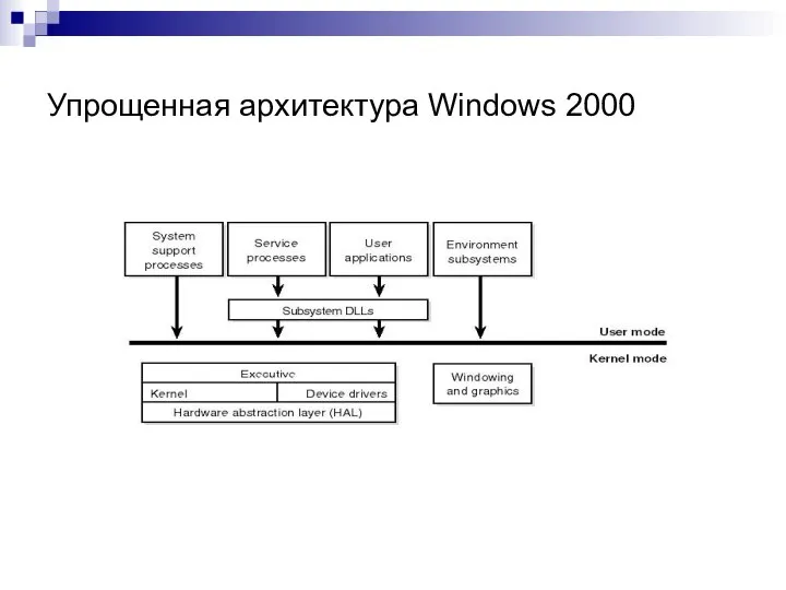 Упрощенная архитектура Windows 2000