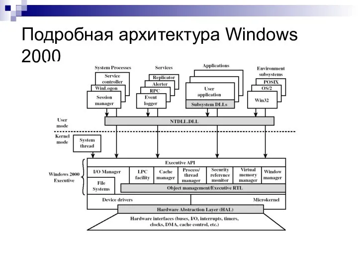 Подробная архитектура Windows 2000