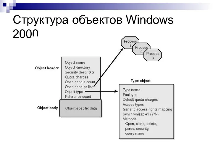 Структура объектов Windows 2000