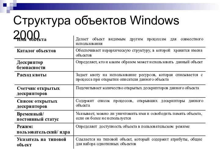 Структура объектов Windows 2000