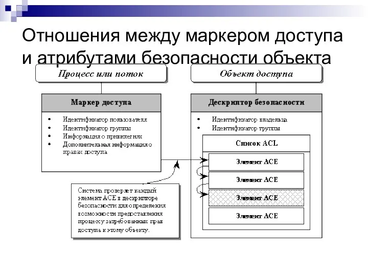 Отношения между маркером доступа и атрибутами безопасности объекта