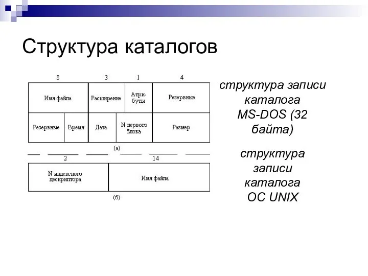 Структура каталогов структура записи каталога ОС UNIX структура записи каталога MS-DOS (32 байта)