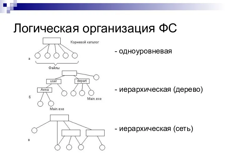 Логическая организация ФС - одноуровневая - иерархическая (дерево) - иерархическая (сеть)