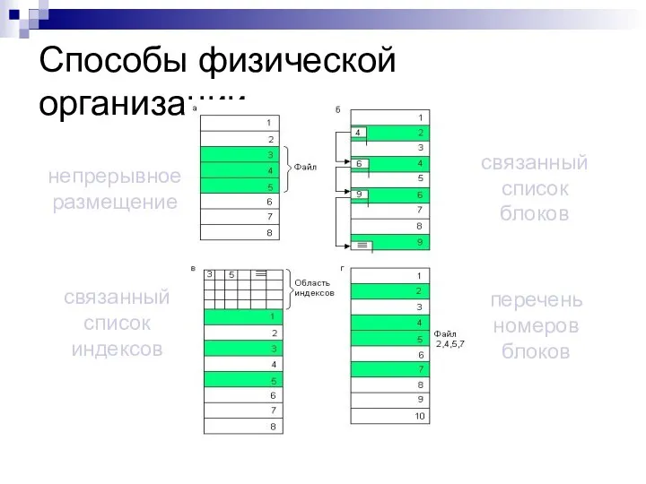 Способы физической организации непрерывное размещение связанный список индексов связанный список блоков перечень номеров блоков