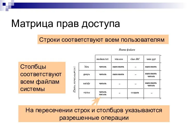 Матрица прав доступа На пересечении строк и столбцов указываются разрешенные операции