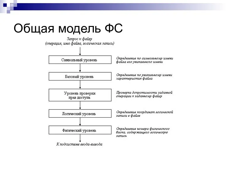 Общая модель ФС