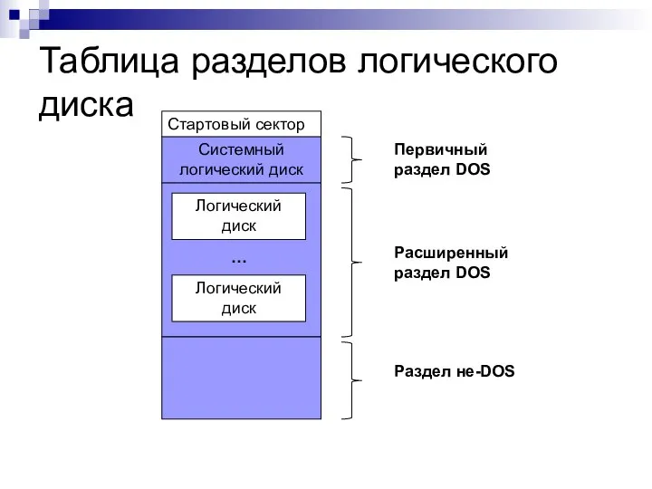 Таблица разделов логического диска Стартовый сектор Системный логический диск Логический диск