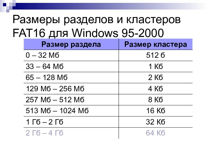 Размеры разделов и кластеров FAT16 для Windows 95-2000