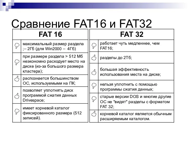 Сравнение FAT16 и FAT32