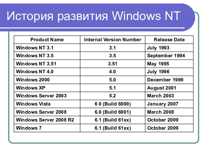 История развития Windows NT