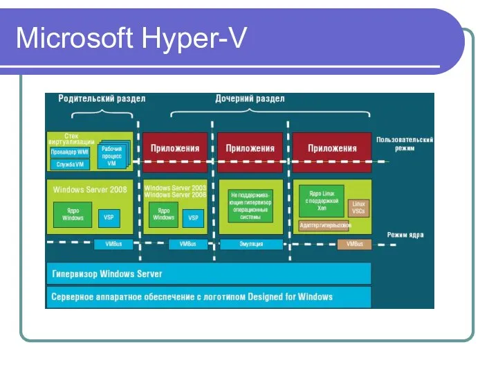 Microsoft Hyper-V