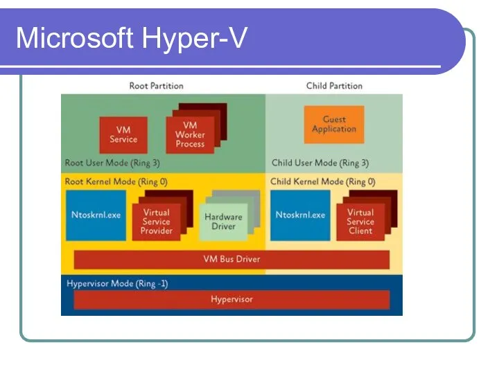 Microsoft Hyper-V