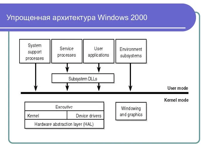 Упрощенная архитектура Windows 2000
