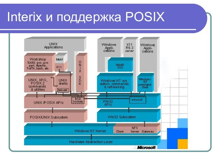 Interix и поддержка POSIX