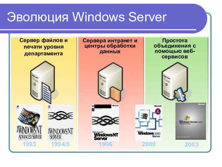 Эволюция Windows Server Сервер файлов и печати уровня департамента Сервера интранет