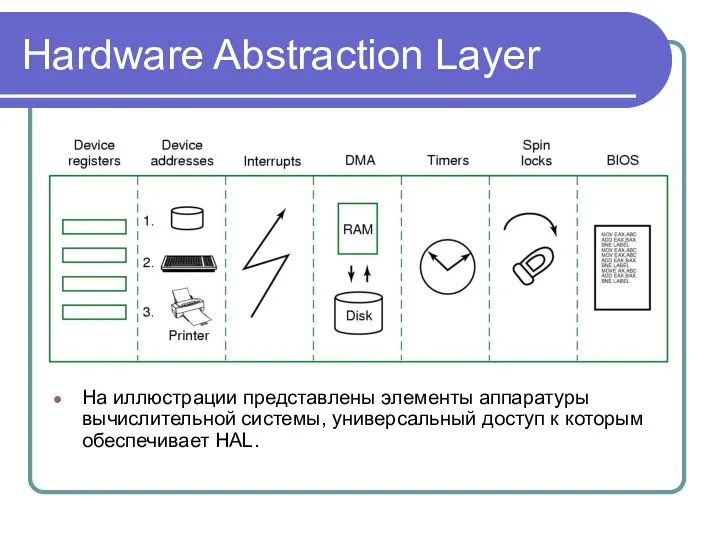 На иллюстрации представлены элементы аппаратуры вычислительной системы, универсальный доступ к которым обеспечивает HAL. Hardware Abstraction Layer