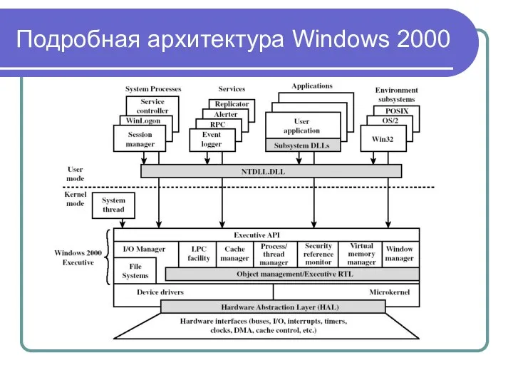 Подробная архитектура Windows 2000